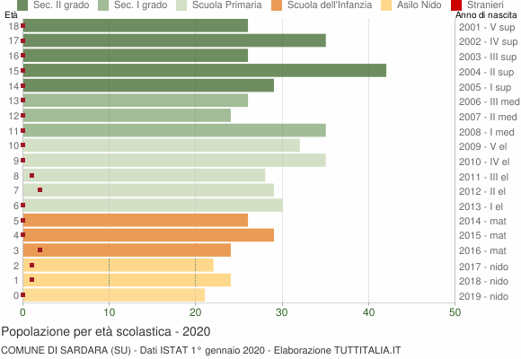 Grafico Popolazione in età scolastica - Sardara 2020