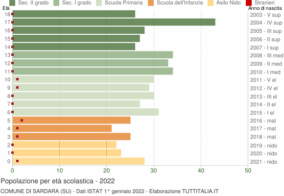 Grafico Popolazione in età scolastica - Sardara 2022