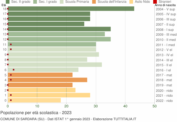 Grafico Popolazione in età scolastica - Sardara 2023