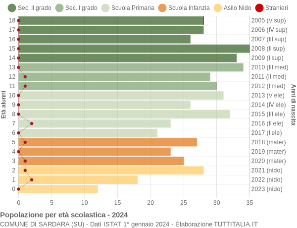 Grafico Popolazione in età scolastica - Sardara 2024