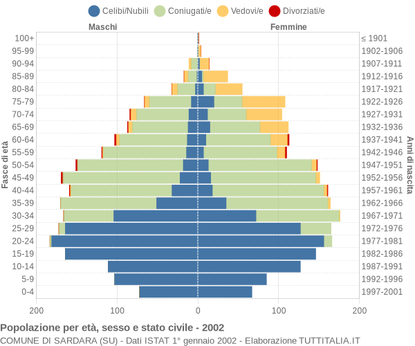 Grafico Popolazione per età, sesso e stato civile Comune di Sardara (SU)