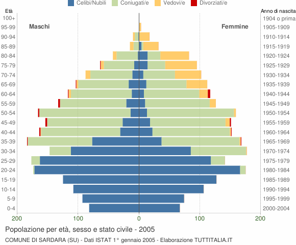 Grafico Popolazione per età, sesso e stato civile Comune di Sardara (SU)