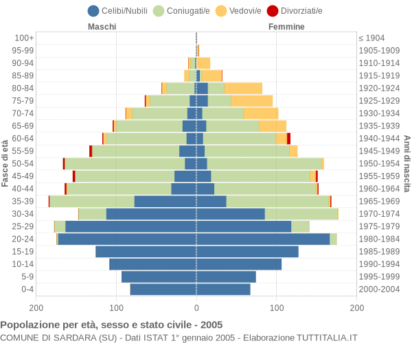 Grafico Popolazione per età, sesso e stato civile Comune di Sardara (SU)