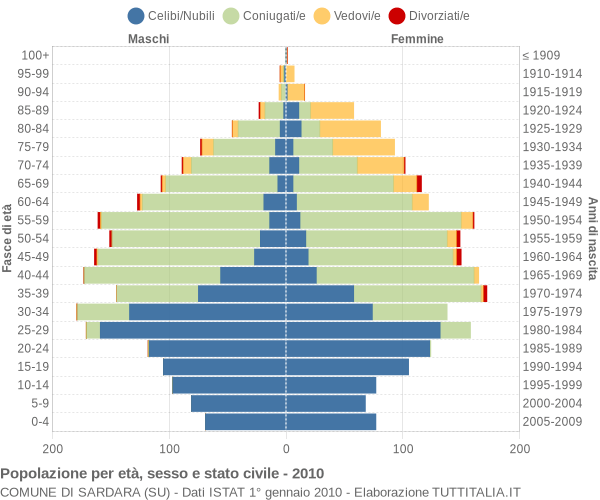 Grafico Popolazione per età, sesso e stato civile Comune di Sardara (SU)