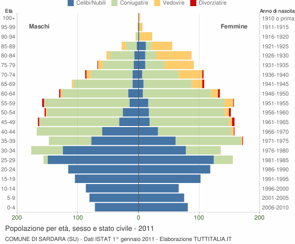 Grafico Popolazione per età, sesso e stato civile Comune di Sardara (SU)