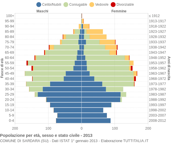 Grafico Popolazione per età, sesso e stato civile Comune di Sardara (SU)