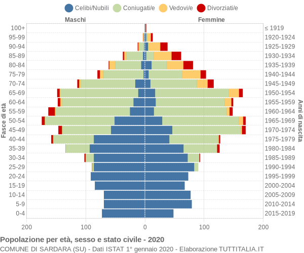 Grafico Popolazione per età, sesso e stato civile Comune di Sardara (SU)