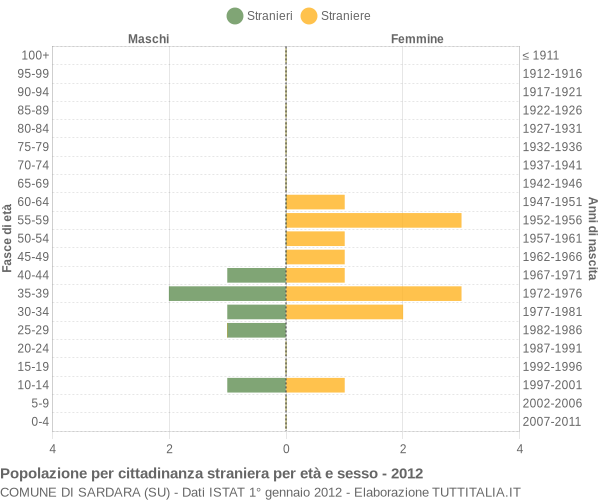 Grafico cittadini stranieri - Sardara 2012