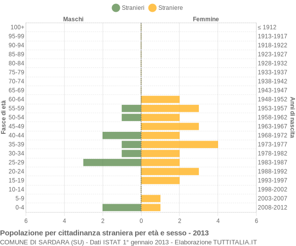 Grafico cittadini stranieri - Sardara 2013