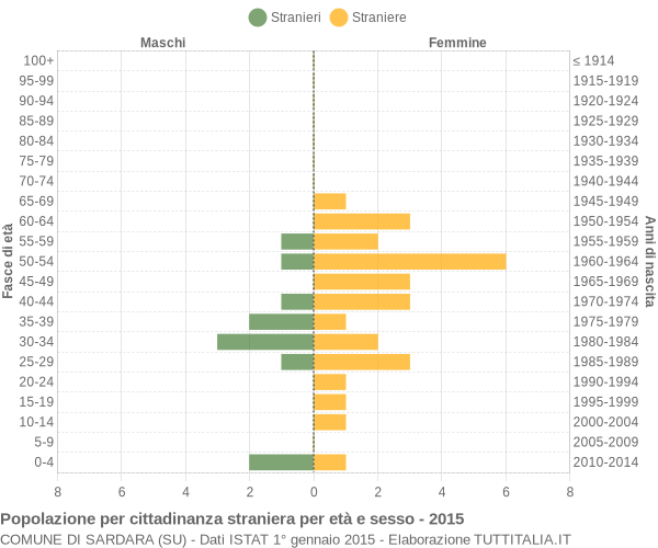 Grafico cittadini stranieri - Sardara 2015