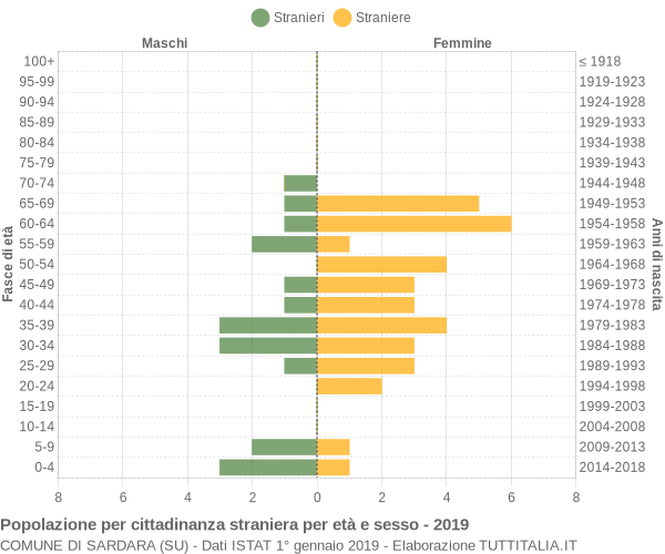 Grafico cittadini stranieri - Sardara 2019