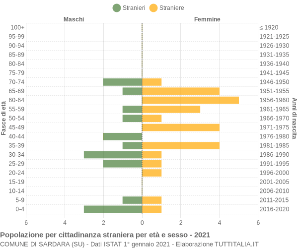 Grafico cittadini stranieri - Sardara 2021