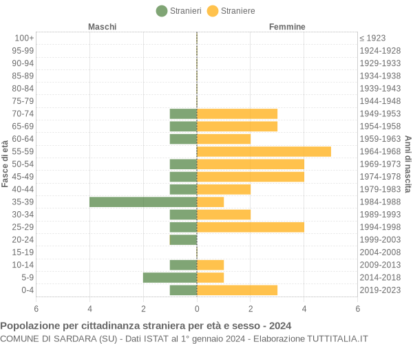 Grafico cittadini stranieri - Sardara 2024