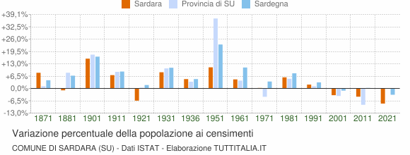 Grafico variazione percentuale della popolazione Comune di Sardara (SU)