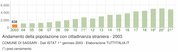 Grafico andamento popolazione stranieri Comune di Sassari