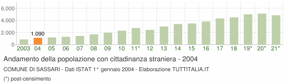 Grafico andamento popolazione stranieri Comune di Sassari