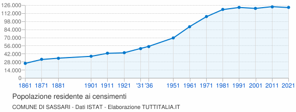 Grafico andamento storico popolazione Comune di Sassari