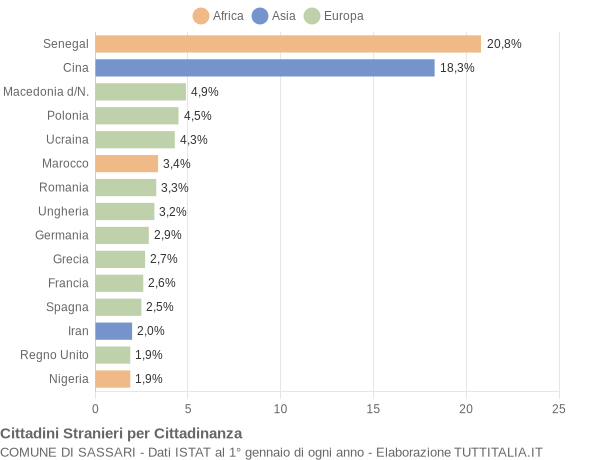 Grafico cittadinanza stranieri - Sassari 2005