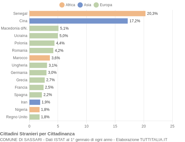 Grafico cittadinanza stranieri - Sassari 2006