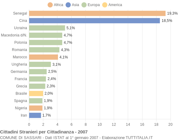 Grafico cittadinanza stranieri - Sassari 2007