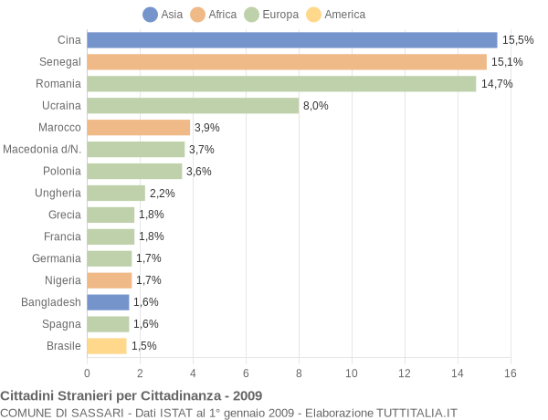 Grafico cittadinanza stranieri - Sassari 2009