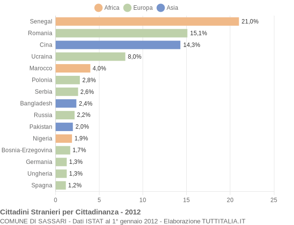 Grafico cittadinanza stranieri - Sassari 2012