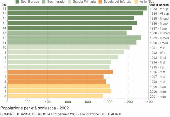 Grafico Popolazione in età scolastica - Sassari 2002