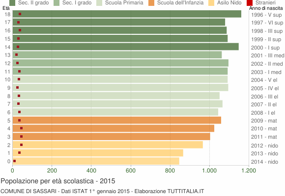 Grafico Popolazione in età scolastica - Sassari 2015
