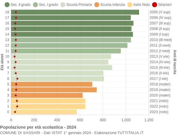 Grafico Popolazione in età scolastica - Sassari 2024