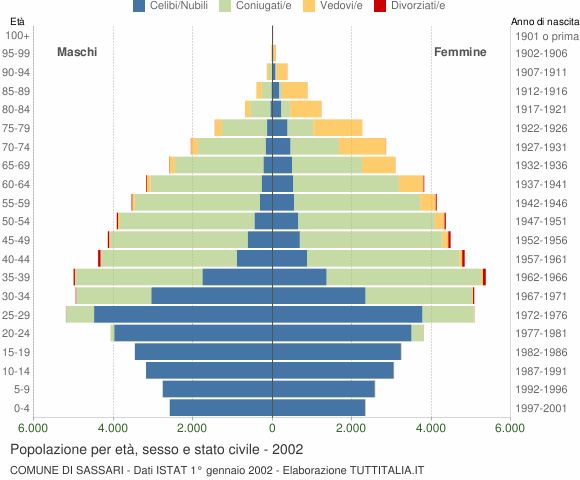 Grafico Popolazione per età, sesso e stato civile Comune di Sassari