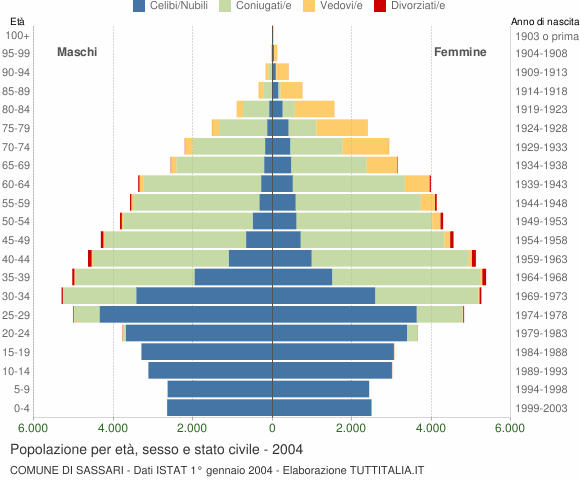 Grafico Popolazione per età, sesso e stato civile Comune di Sassari