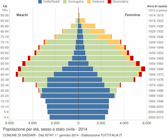 Grafico Popolazione per età, sesso e stato civile Comune di Sassari