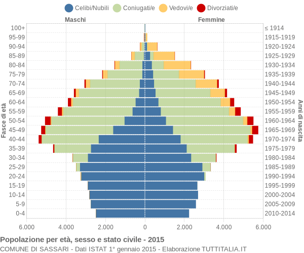 Grafico Popolazione per età, sesso e stato civile Comune di Sassari