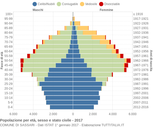 Grafico Popolazione per età, sesso e stato civile Comune di Sassari