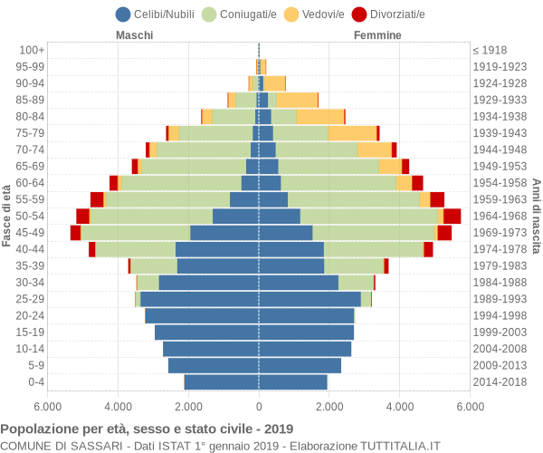 Grafico Popolazione per età, sesso e stato civile Comune di Sassari