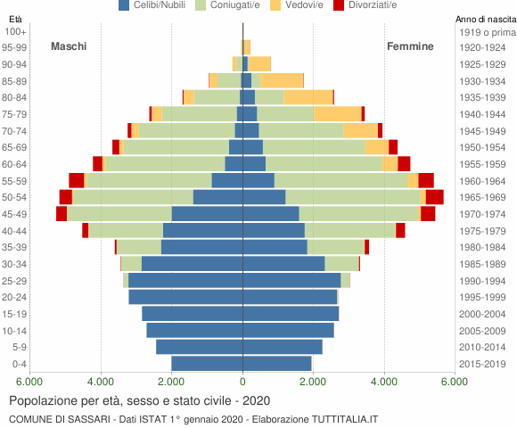 Grafico Popolazione per età, sesso e stato civile Comune di Sassari