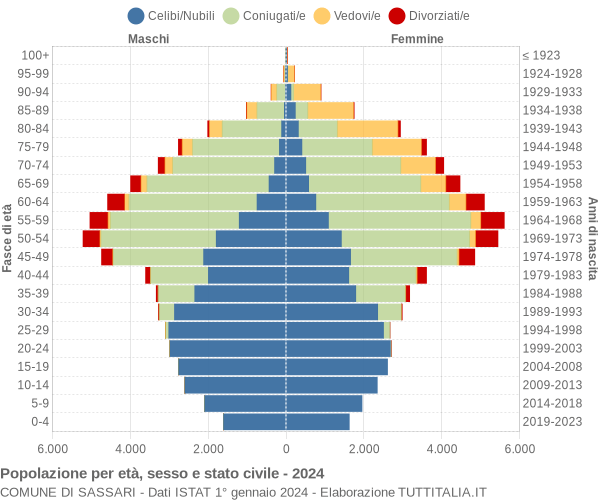 Grafico Popolazione per età, sesso e stato civile Comune di Sassari