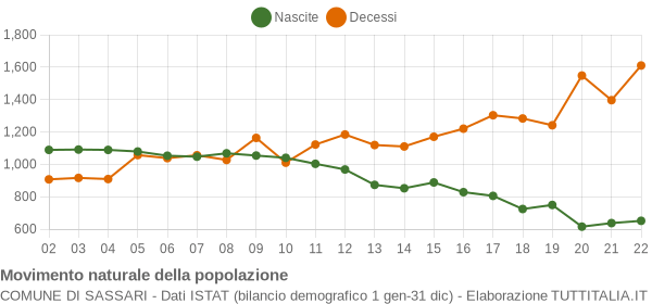 Grafico movimento naturale della popolazione Comune di Sassari