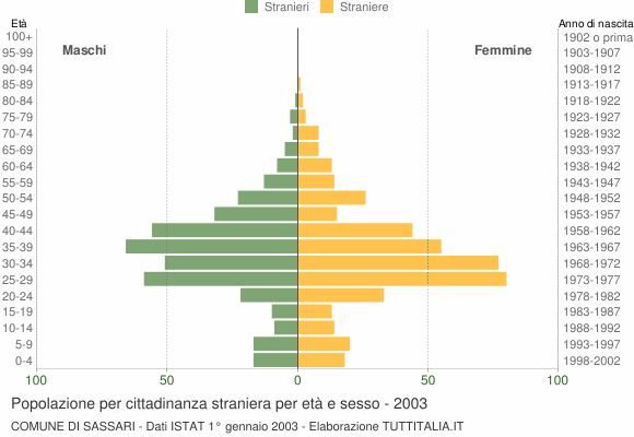 Grafico cittadini stranieri - Sassari 2003