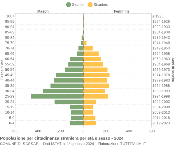 Grafico cittadini stranieri - Sassari 2024