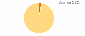 Percentuale cittadini stranieri Comune di Sassari