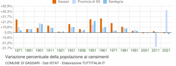 Grafico variazione percentuale della popolazione Comune di Sassari