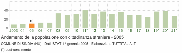 Grafico andamento popolazione stranieri Comune di Sindia (NU)