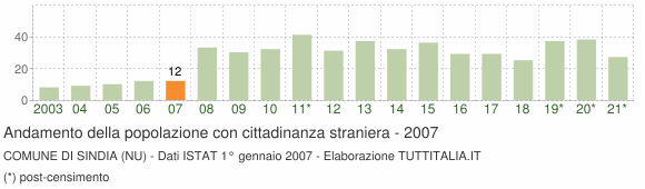 Grafico andamento popolazione stranieri Comune di Sindia (NU)