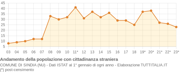 Andamento popolazione stranieri Comune di Sindia (NU)