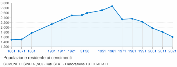 Grafico andamento storico popolazione Comune di Sindia (NU)