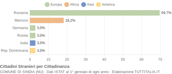 Grafico cittadinanza stranieri - Sindia 2008