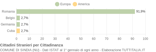 Grafico cittadinanza stranieri - Sindia 2013