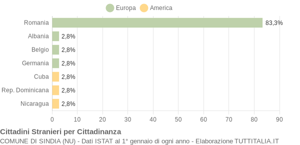 Grafico cittadinanza stranieri - Sindia 2015