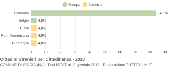 Grafico cittadinanza stranieri - Sindia 2018